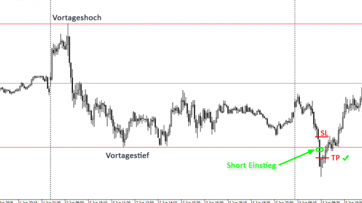 Bruch Vortageshoch Vortagestief Beispiel