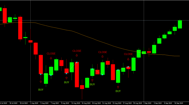 Beispiel Swing Trading Strategie Turnaround Tuesday