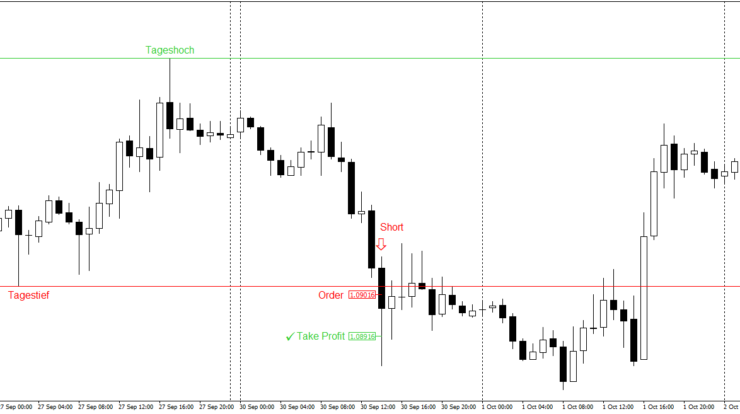 Daytrading Strategie 10 Pips pro Tag Strategie Beispiel