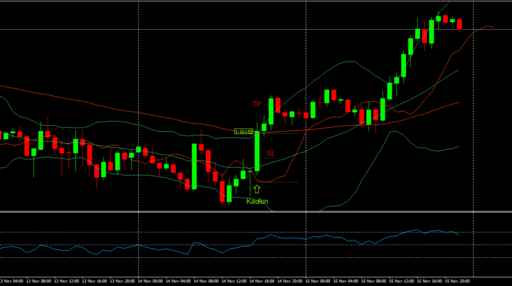 Beispiel Daytrading Strategie RSI, Bollinger Bands 75 EMA