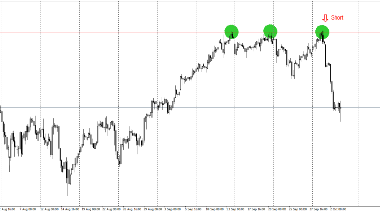 Einstieg Trading Strategie 3er Bestätigung Triple Top Beispiel