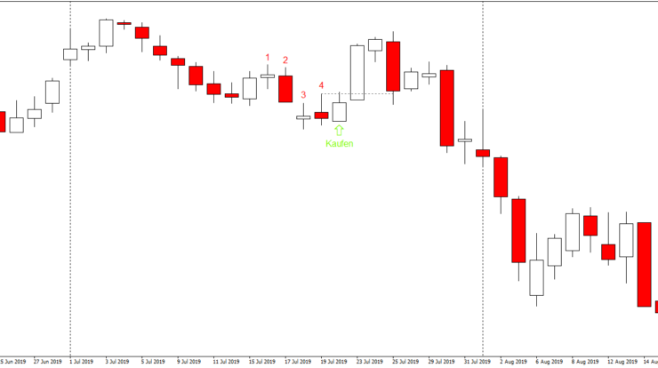 Swing Trading Strategie Rot-Weiß-Rot Beispiel